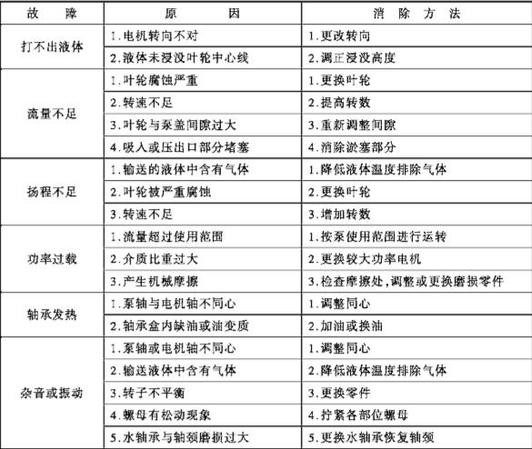 氟塑料液下泵故障分析