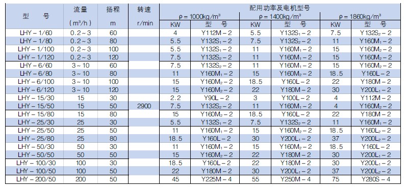 LHY硫磺液下泵性能参数